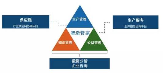 智能制造與互聯(lián)網(wǎng)領(lǐng)域的15個(gè)創(chuàng)業(yè)項(xiàng)目 企業(yè)管理咨詢(xún)視角